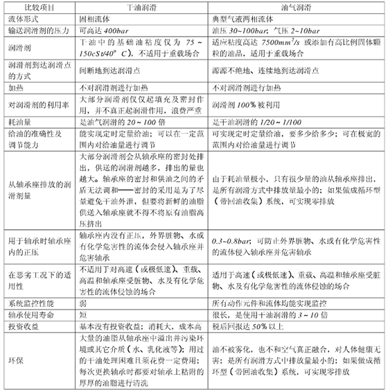 油氣潤滑&干油潤滑