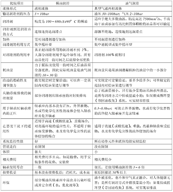 稀油潤滑對比油氣潤滑