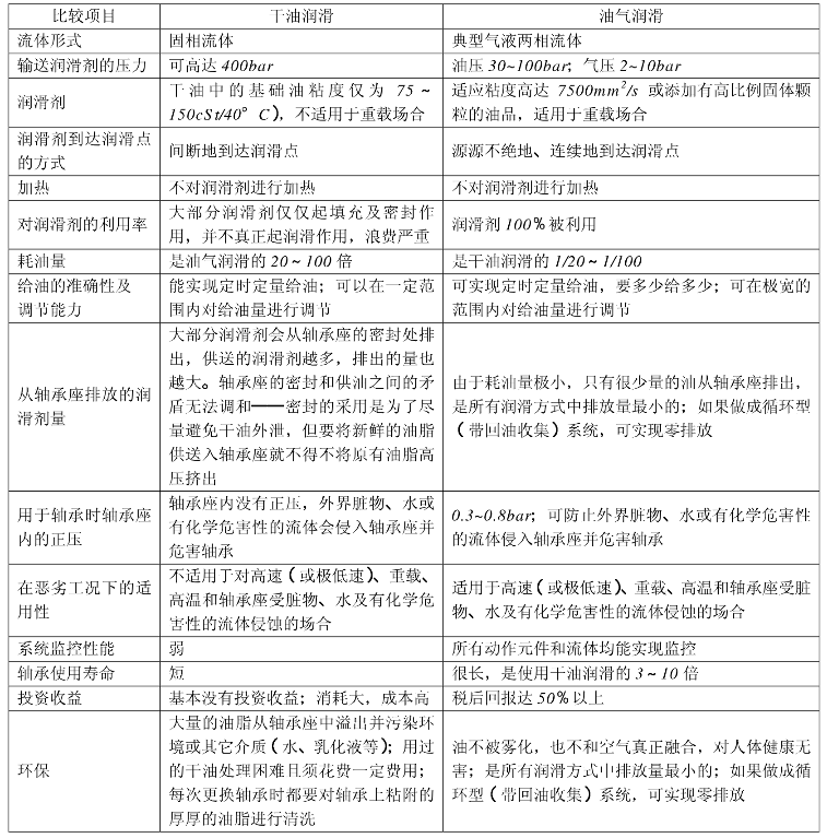 油氣潤(rùn)滑&干油潤(rùn)滑