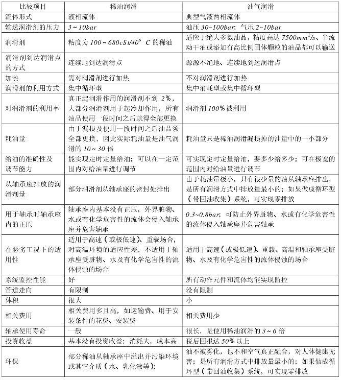稀油潤滑對比油氣潤滑
