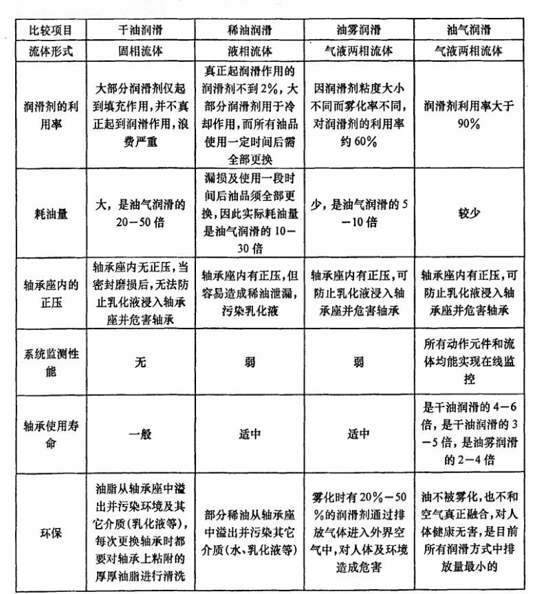 油氣潤滑